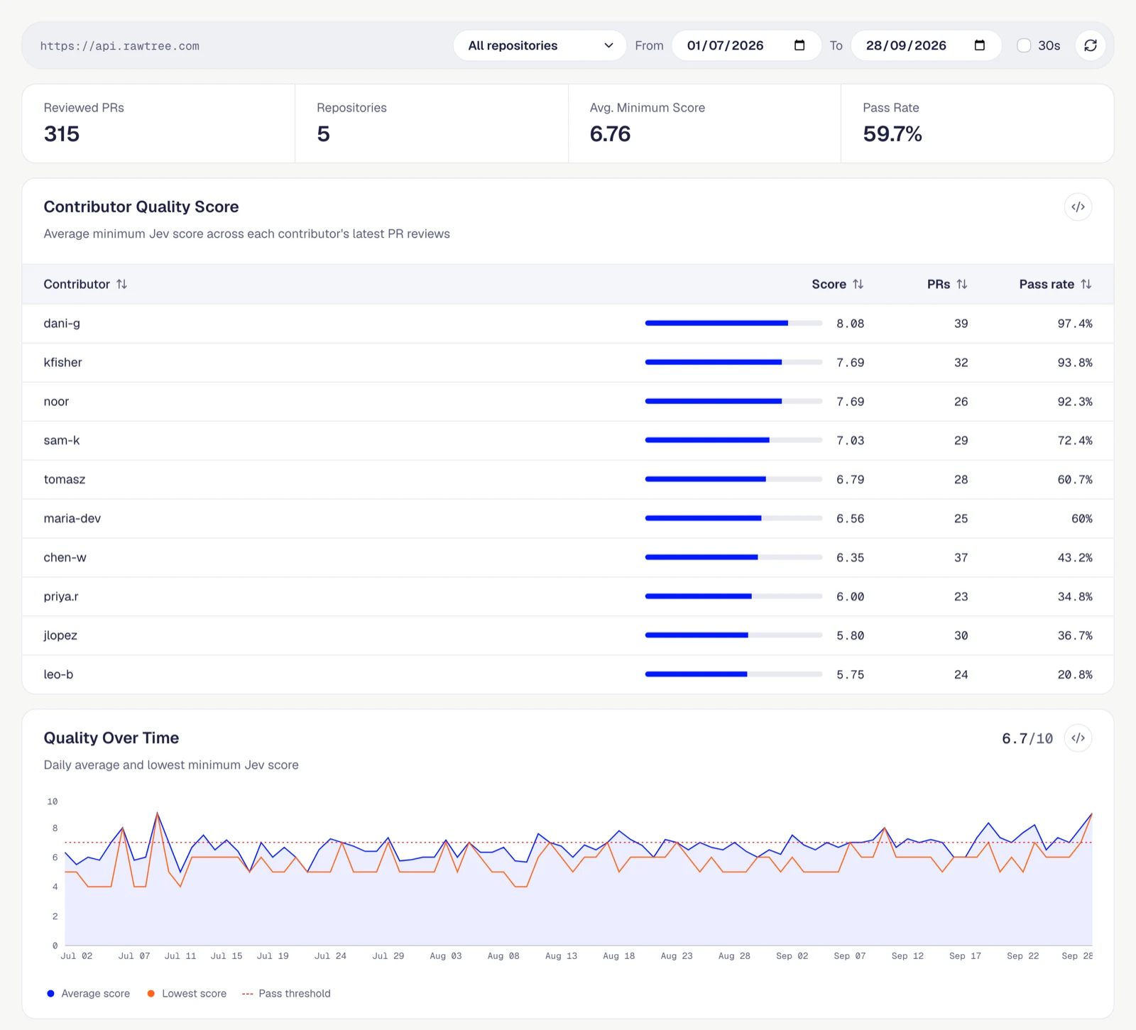 Dashboard preview with review totals, a contributor quality leaderboard, and a quality-over-time chart
